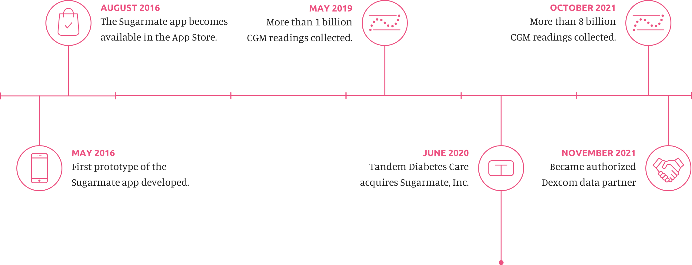 Timeline of Milestones