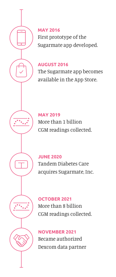 Timeline of Milestones